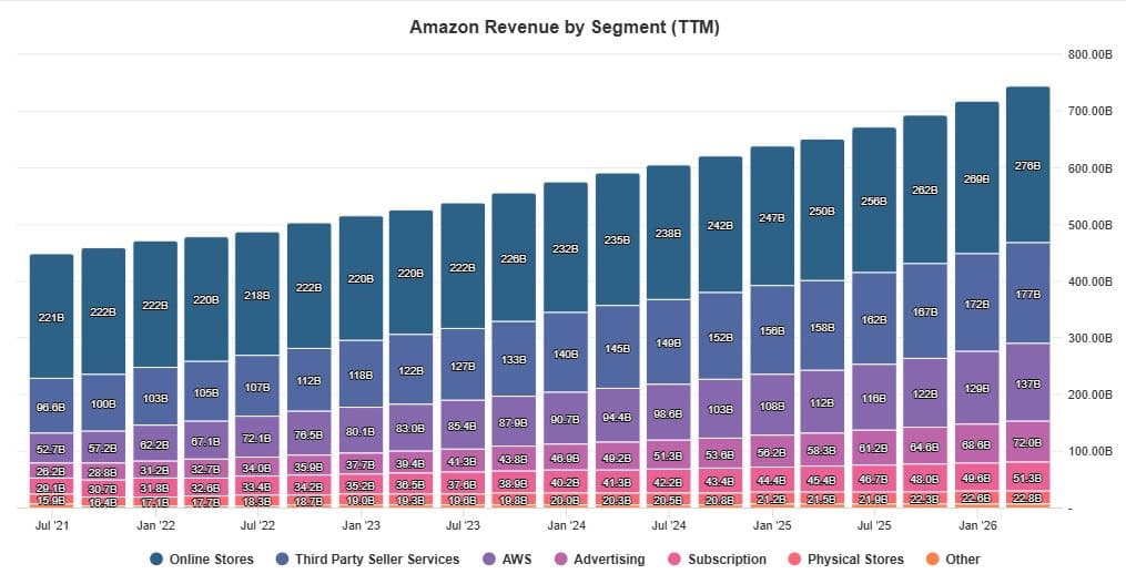 Amazon.com (AMZN) Revenue by Segment