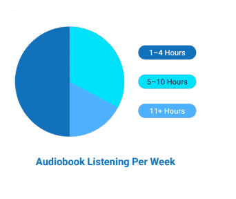 Audiobook Listening Per Week