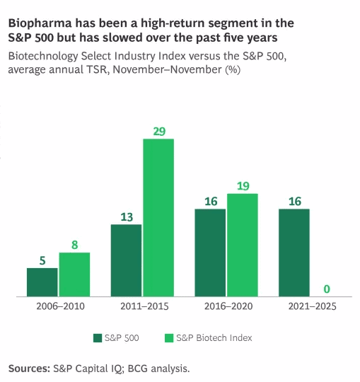 Biopharma's Shareholder Returns
