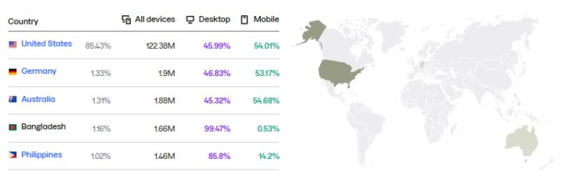 By Country