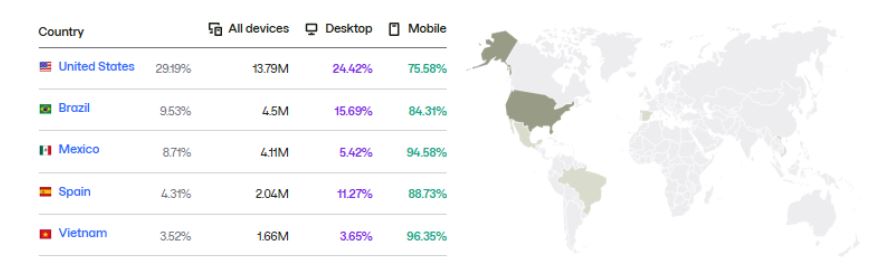 By Website Traffic By Device