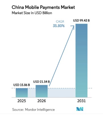 China Mobile Payments Market Size