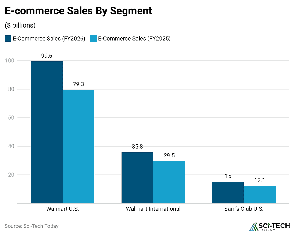 e-commerce-sales-by-segment