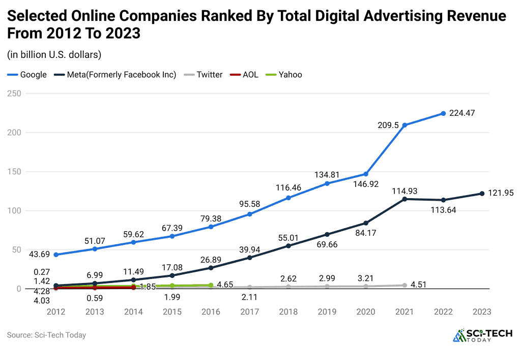 Statistics In Ads Google Ads Statistics By Revenue and Facts (2025)