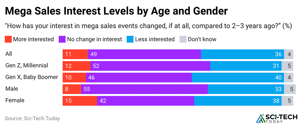 mega-sales-interest-levels-by-age-and-gender