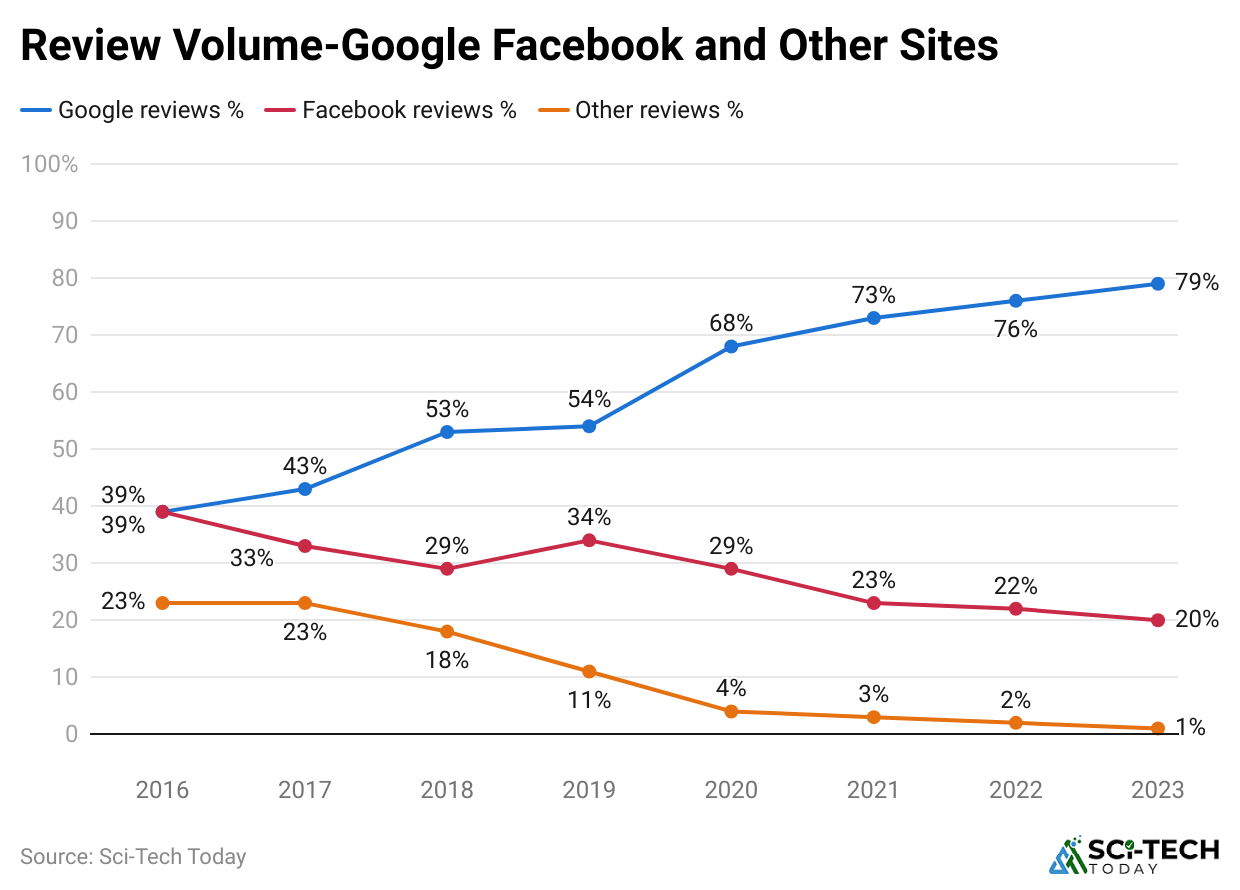 review-volume-google-facebook-and-other-sites