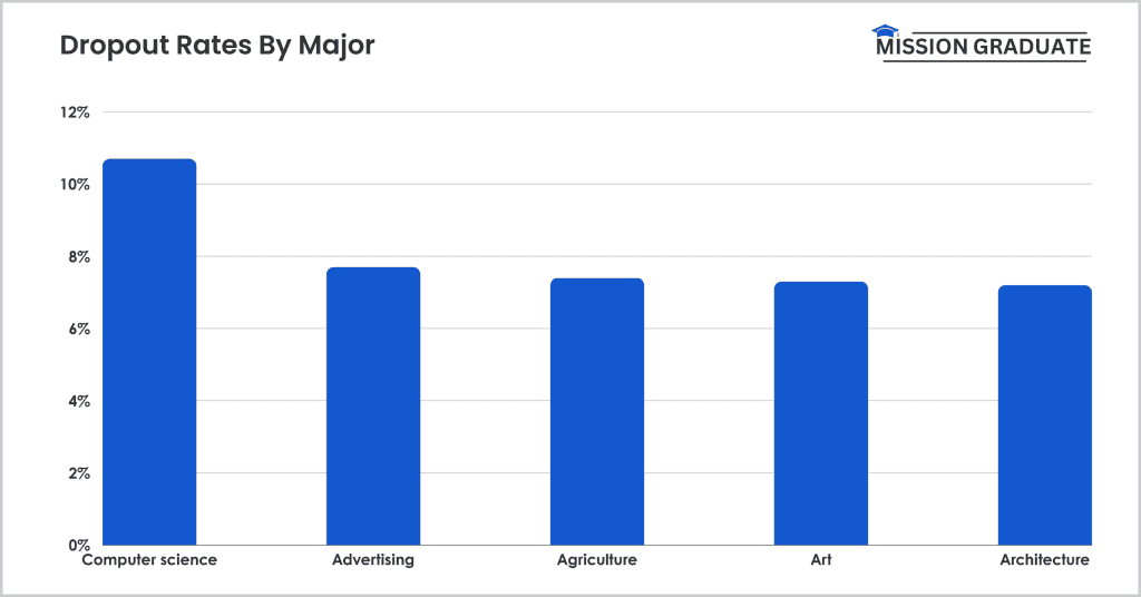 Dropout-Rates-By-Major