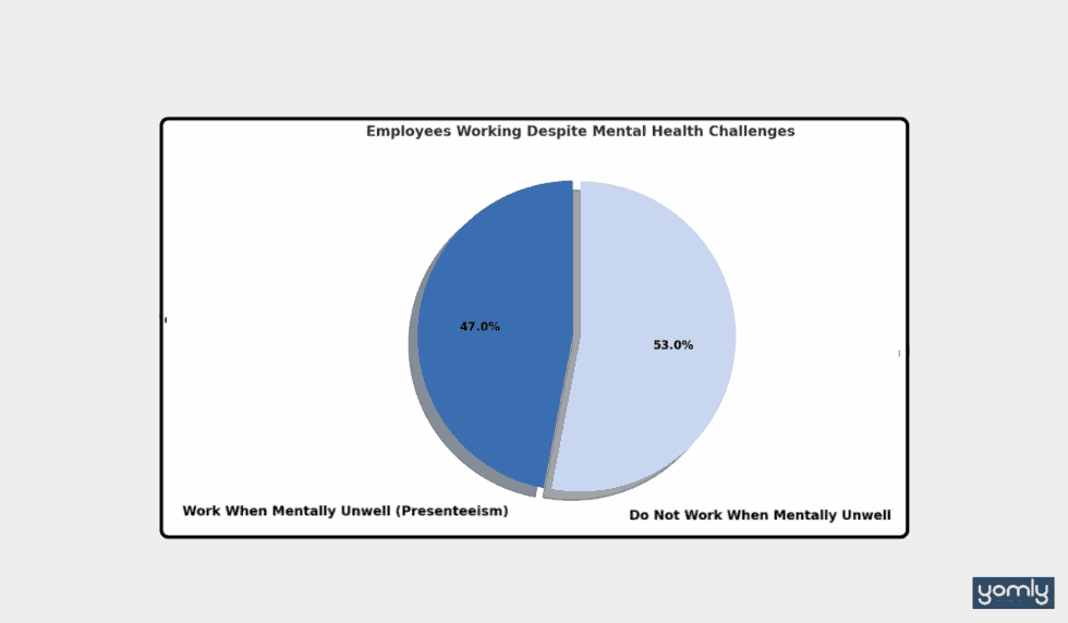 Employees working Despite Mental Health Challenges