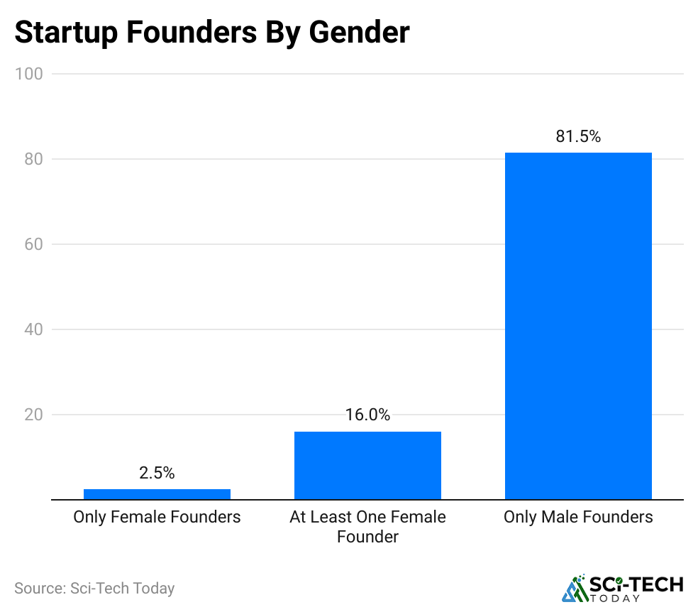 startup-founders-by-gender