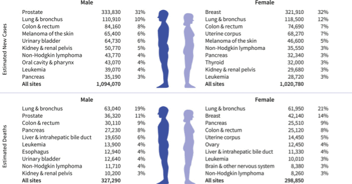 Estimated Cancer New Cases by Sex and Site