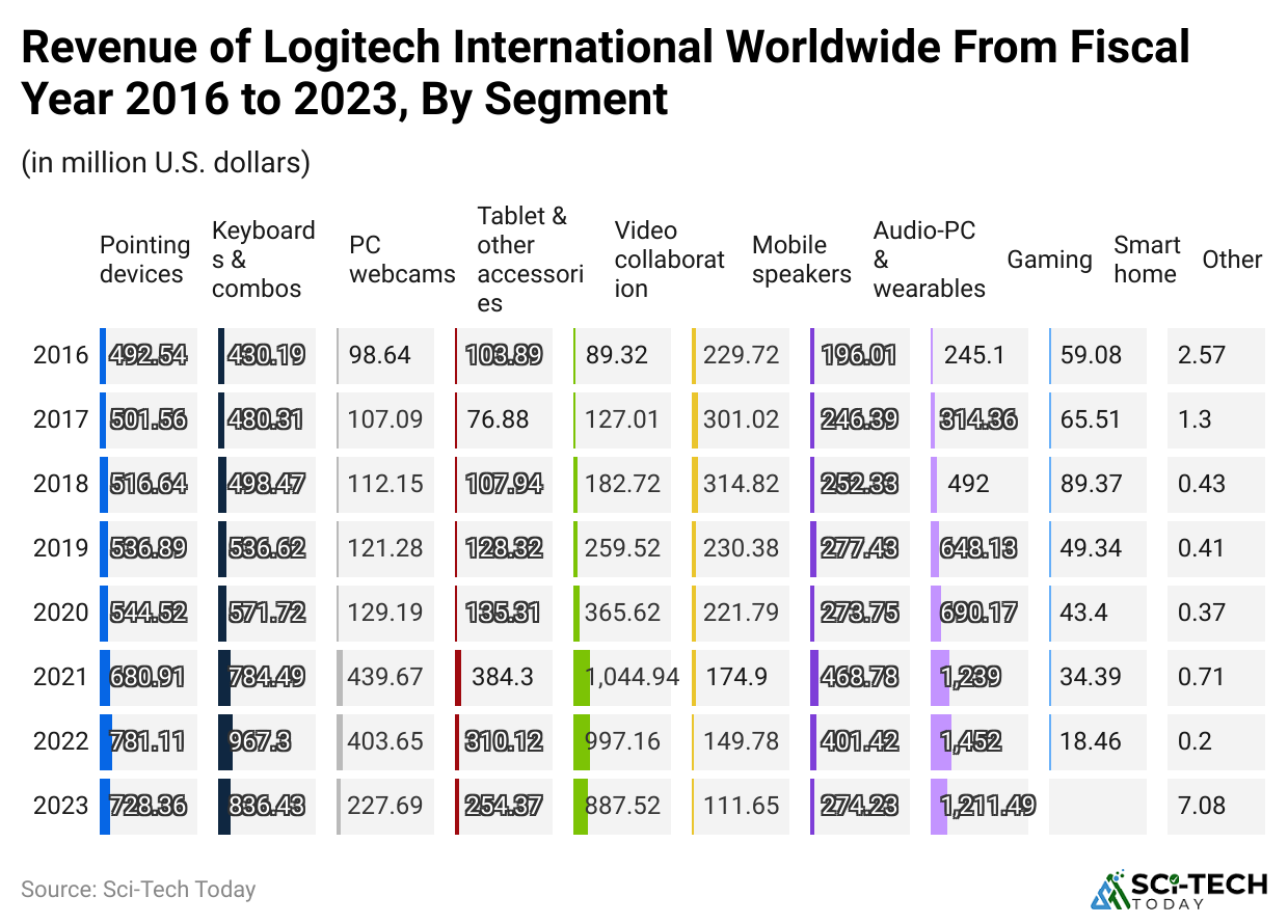 revenue-of-logitech-international-worldwide-from-fiscal-year-2016-to-2023-by-segment-