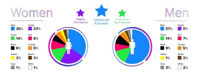 Favorite Colors  Men vs. Women