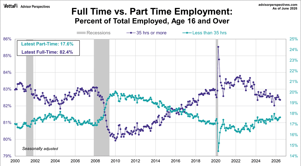 Full Time vs. Part Time Employment