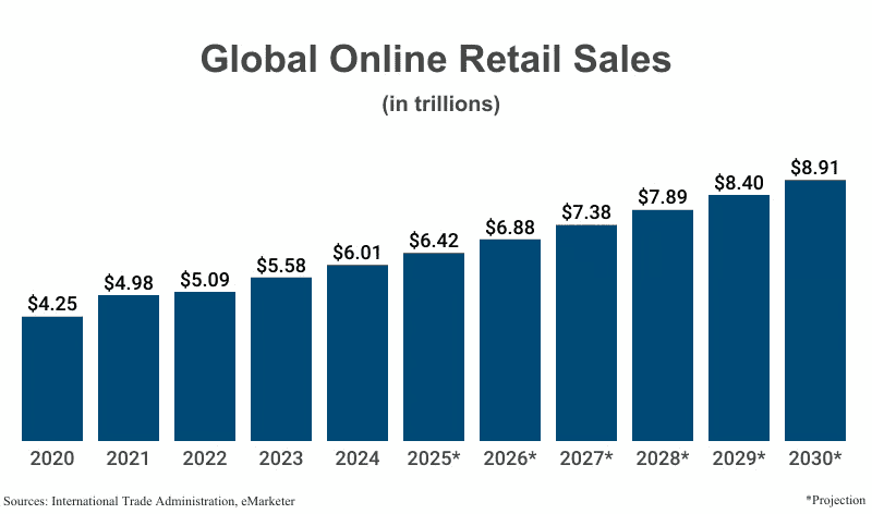 Global Online Retail Sales