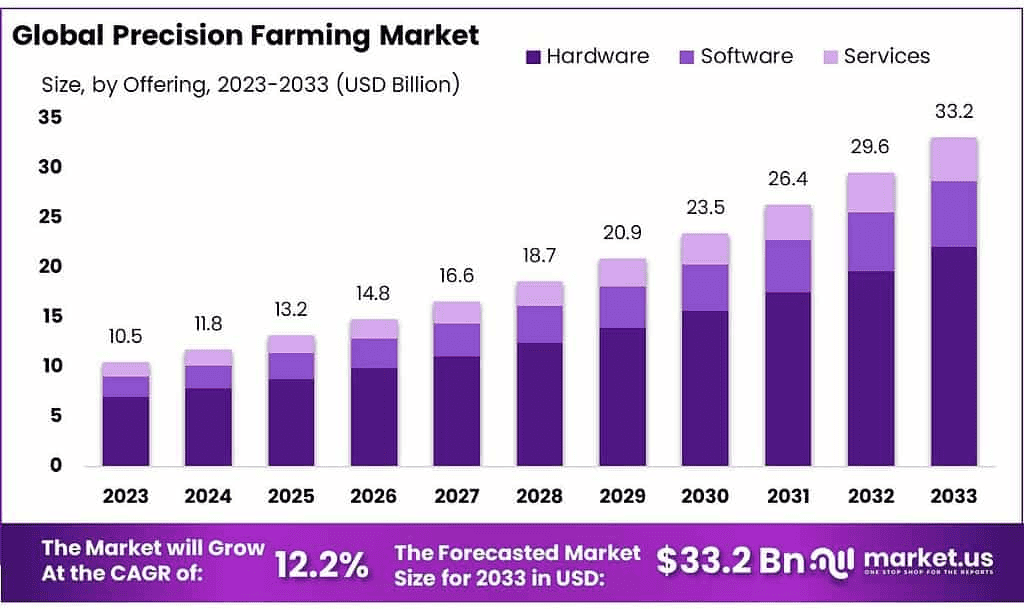 Global Precision-Farming-Market