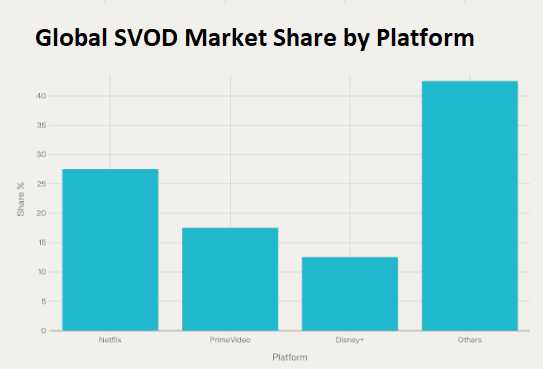 Global SVOD Market Share by Platform