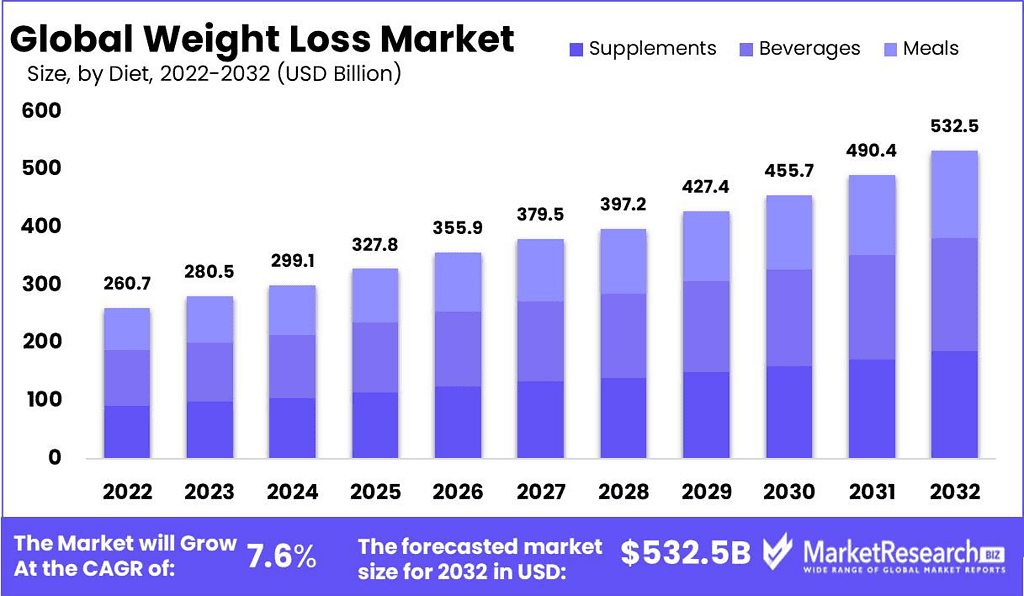 Global Weight Loss Market