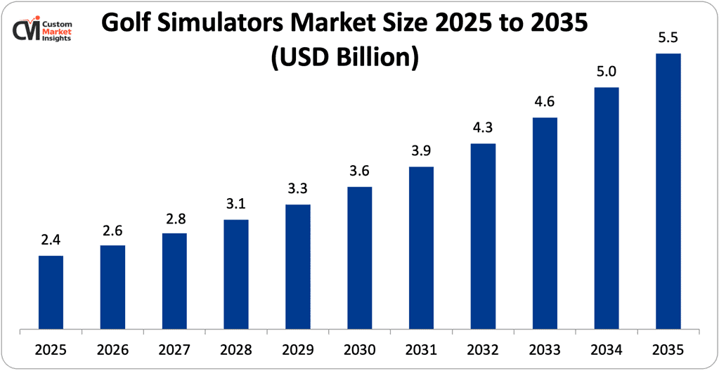 Golf simulators Market size 2025 to 2035