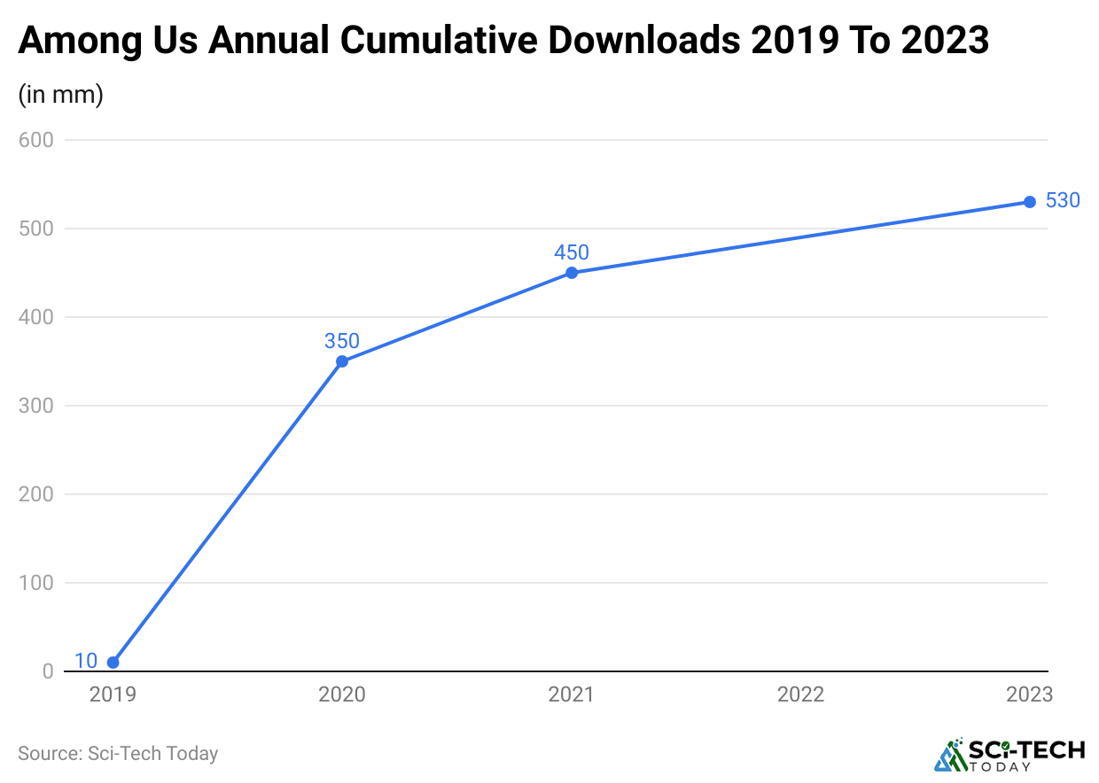 among-us-annual-cumulative-downloads-2019-to-2023