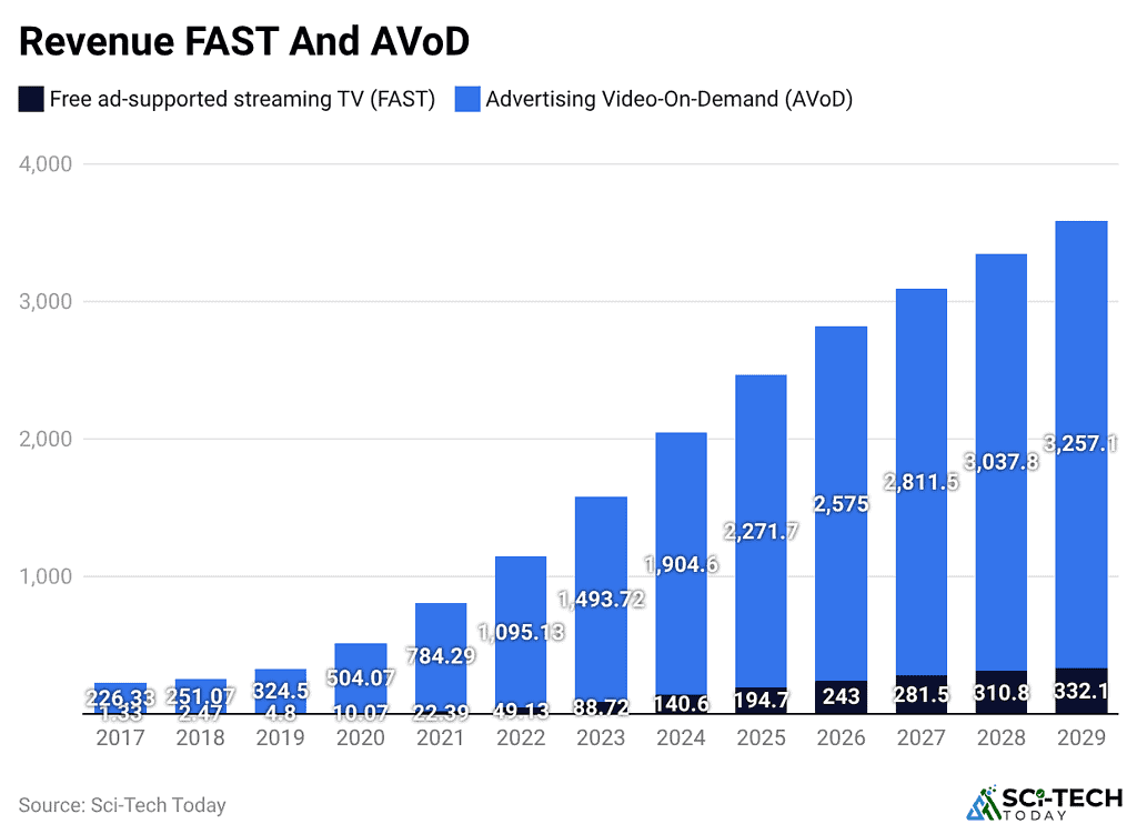 revenue-fast-and-avod