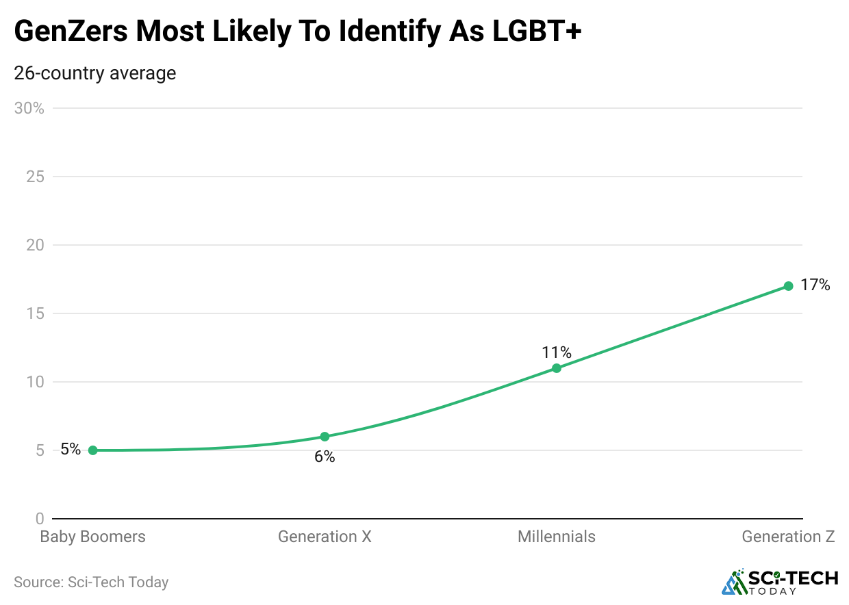 genzers-most-likely-to-identify-as-lgbt