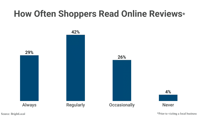 How often shoppers read online reviews