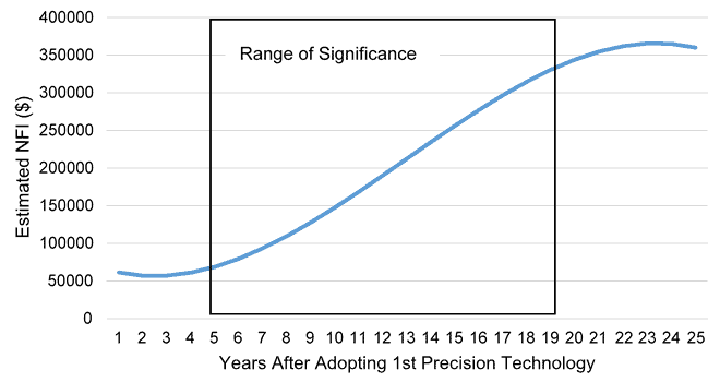 Income trend from precision farming tech