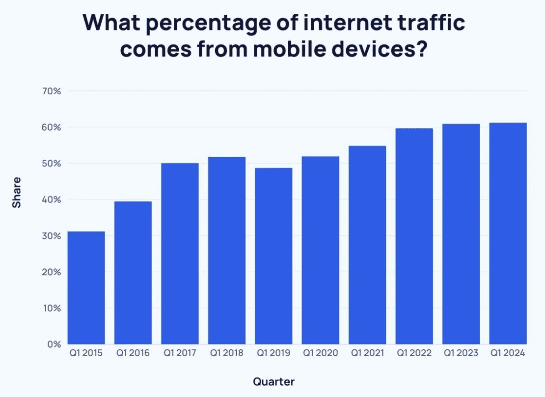 Internet-Traffic-Share-on-Mobile-Devices