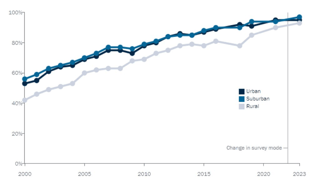 Internet-Use-By-Community-Type