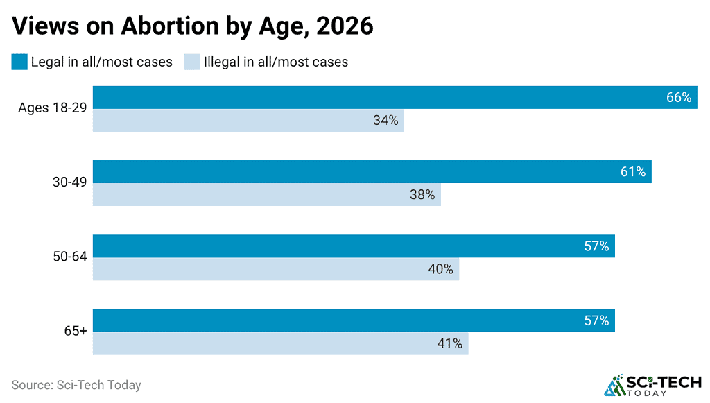 views-on-abortion-by-age-2026