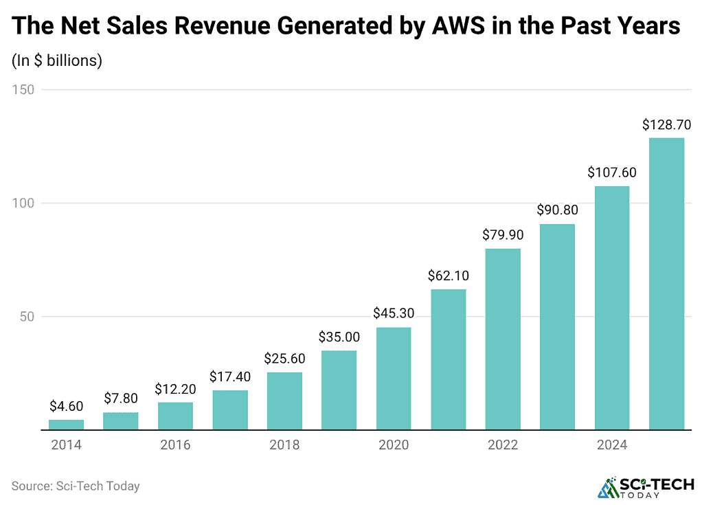the-net-sales-revenue-generated-by-aws-in-the-past-years