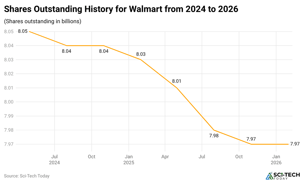 shares-outstanding-history-for-walmart-from-2024-to-2026