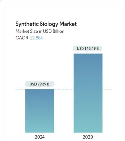 Synthetic Biology Market