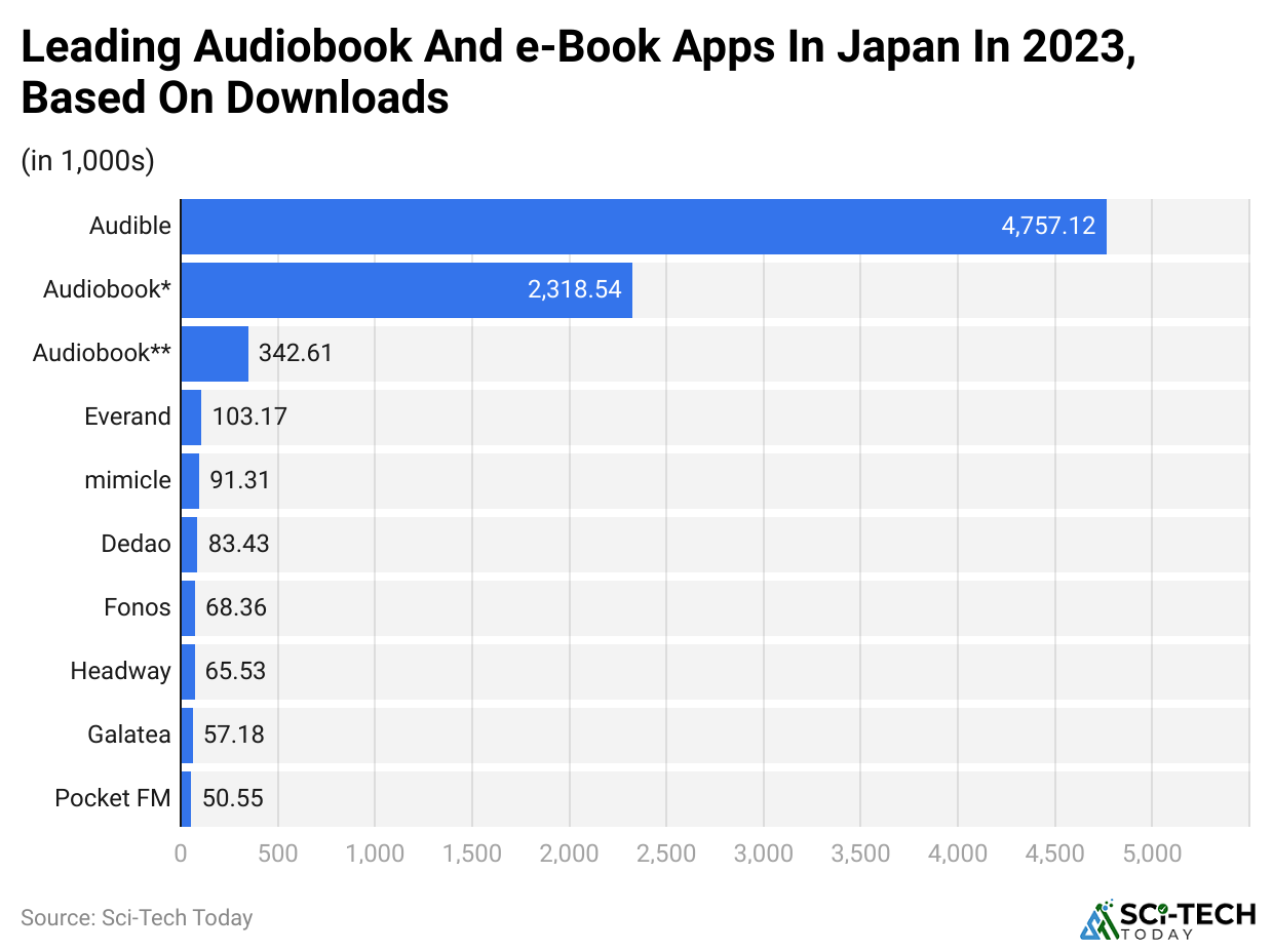 -leading-audiobook-and-e-book-apps-in-japan-in-2023-based-on-downloads