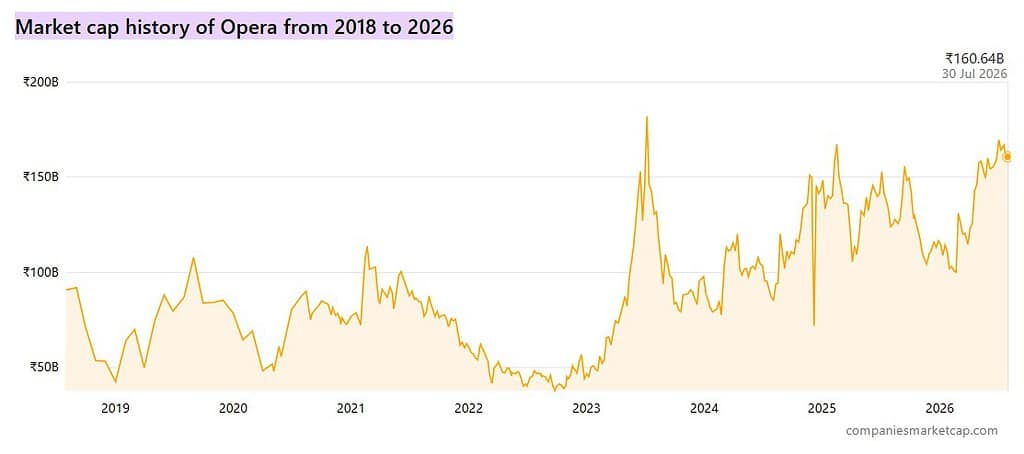 Market cap history of Opera from 2018 to 2026