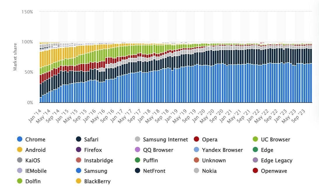 Market-share-held-by-leading-mobile-internet-browsers-worldwide-from-January-2014-to-December-2023