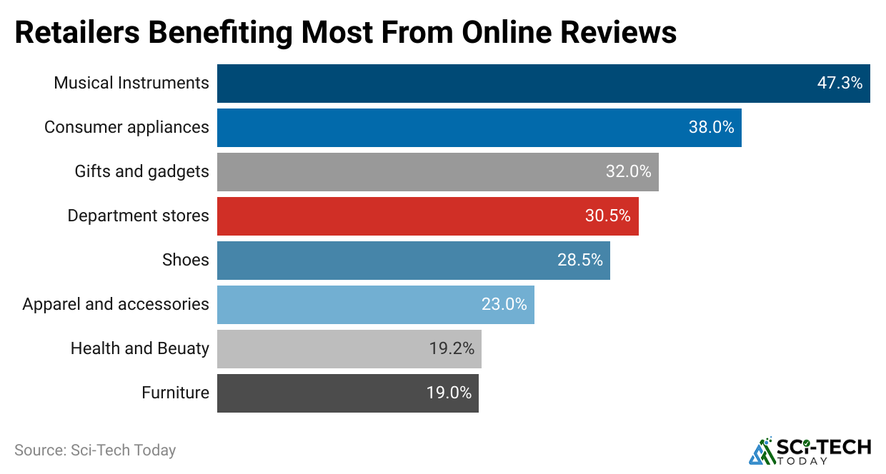 retailers-benefiting-most-from-online-reviews