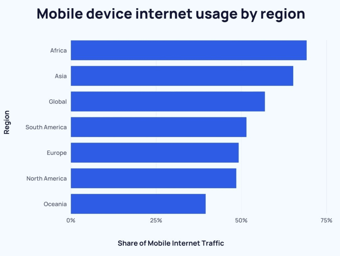 Mobile-Internet-Traffic-Share-By-Region