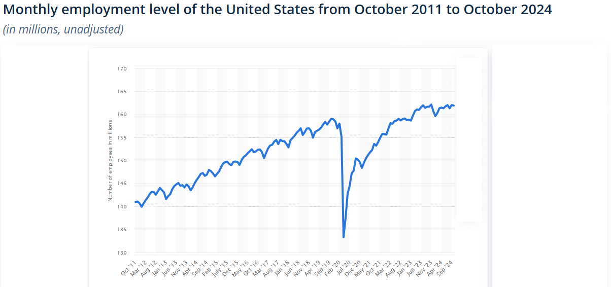 Monthly employment level of the United States from October 2011 to October 2024