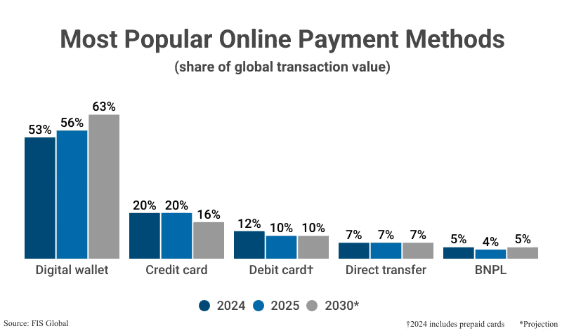Most Popular Online Payment Methods