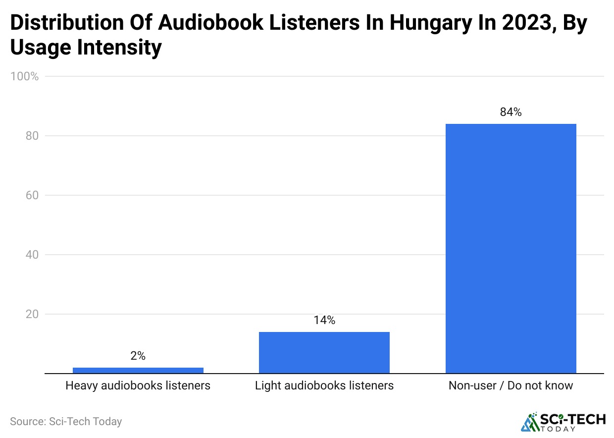 distribution-of-audiobook-listeners-in-hungary-in-2023-by-usage-intensity