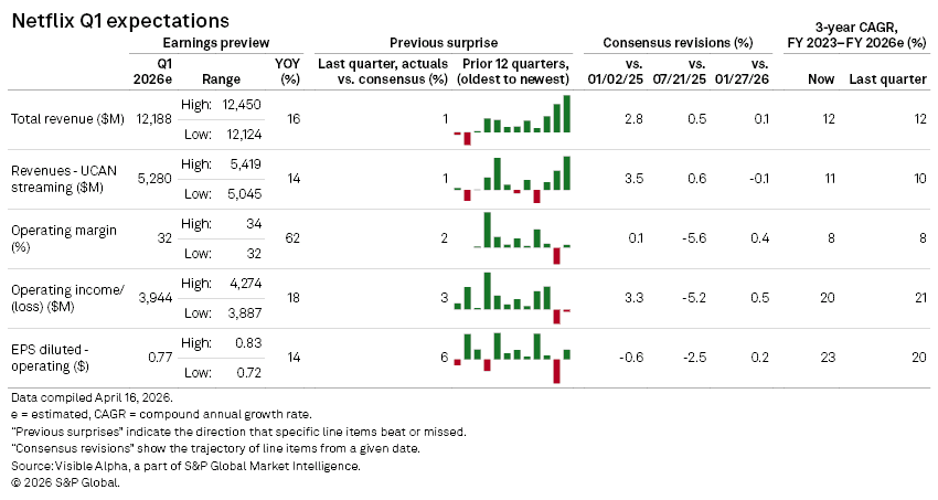Netflix Q1 expectations