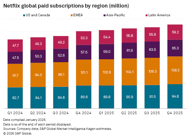 Netflix global paid subscriptions by region (million)