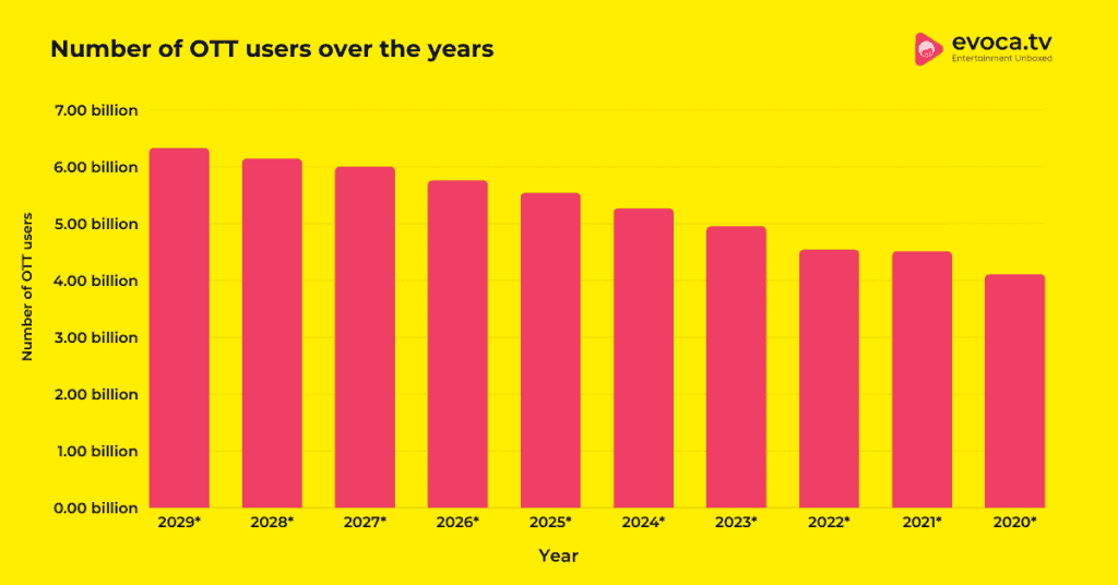 Number-of-OTT-users-over-the-years