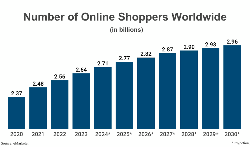 Number of online shoppers worldwide