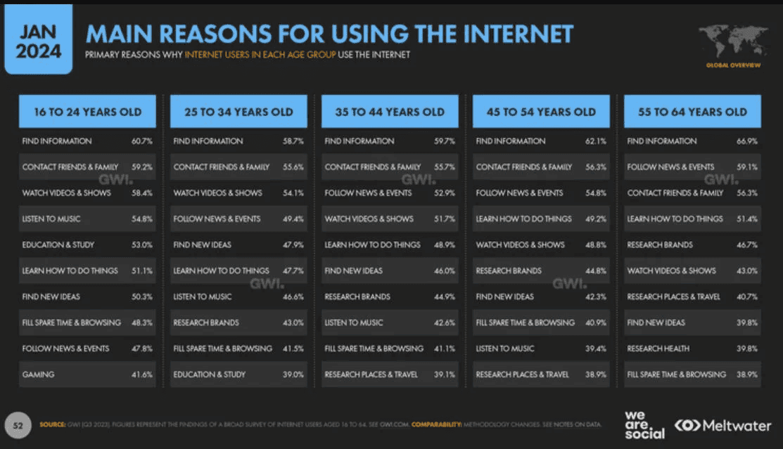 Other-reasons-for-Internet-use-by-different-age-groups