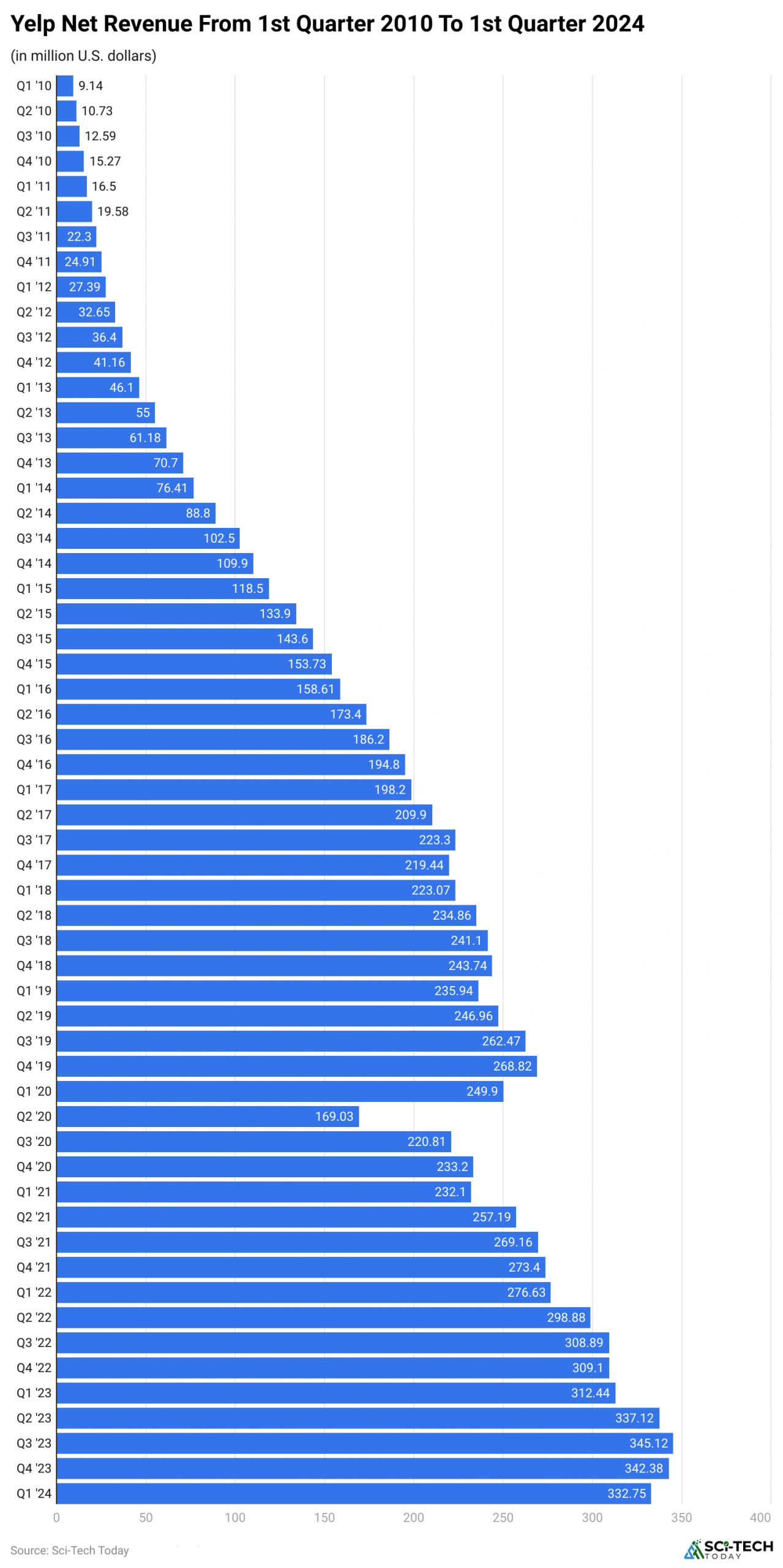 yelp-net-revenue-from-1st-quarter-2010-to-1st-quarter-2024