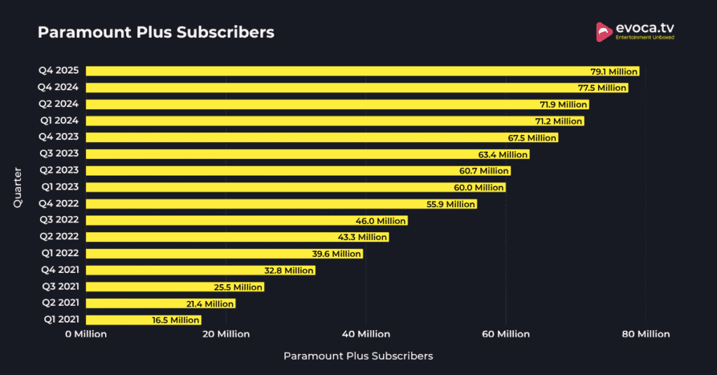 Paramount-Plus-Subscribers