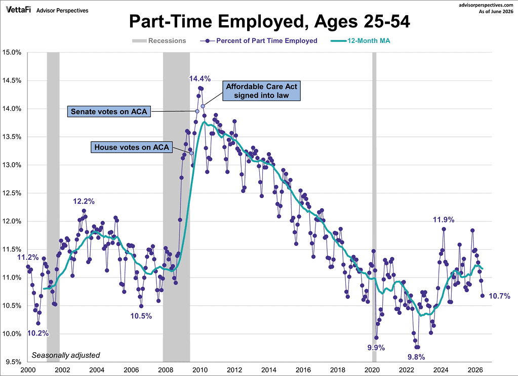 Part-Time Employed, Ages 25-54