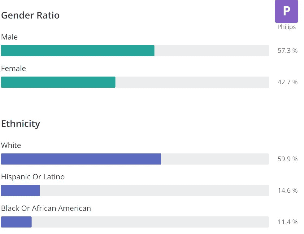 Philips-Demographics-Statistics
